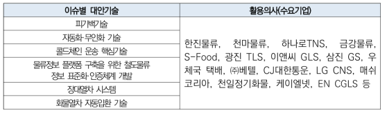 활용의사 조사 결과_‘22.1.~ 5.