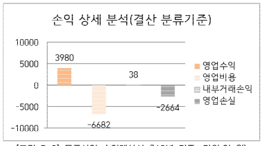 물류사업 손익계산서 (’18년 기준, 단위:억 원) ※ 출처 : 철도공사 내부자료