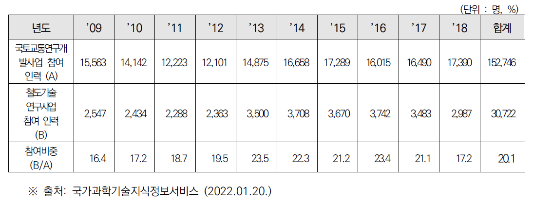 국토교통연구개발사업 및 철도기술연구사업의 10년간 참여 인력 수(’09년~’18년)