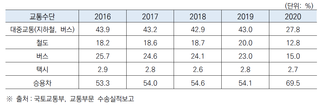 교통수단별 수송분담률