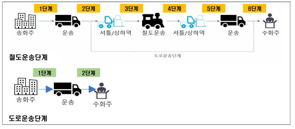 철도운송단계와 도로운송단계의 비교 ※ 출처 : 디스커버리뉴스, 코레일 영업적자 70% 차지하는 물류사업 혁신 필요(2022.10.11)