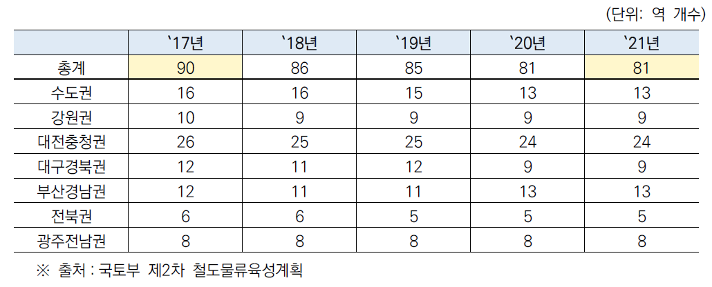 화물취급역 운영현황