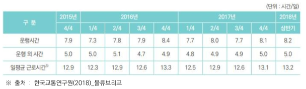 일반 도로화물운송의 운행시간 및 운행 외 시간