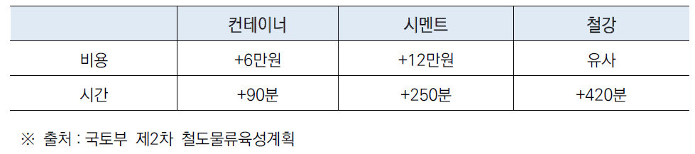 도로대비 철도수송비용·시간