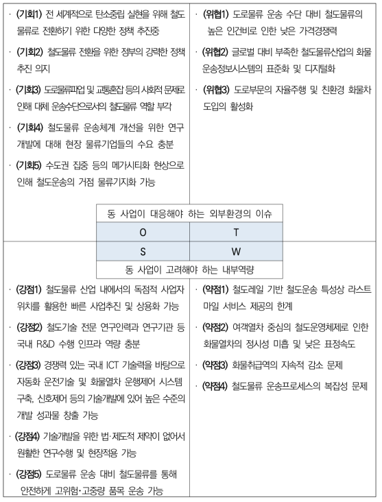 SWOT 요약