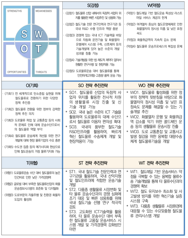 SWOT분석을 통한 주요 전략 추진방향 도출