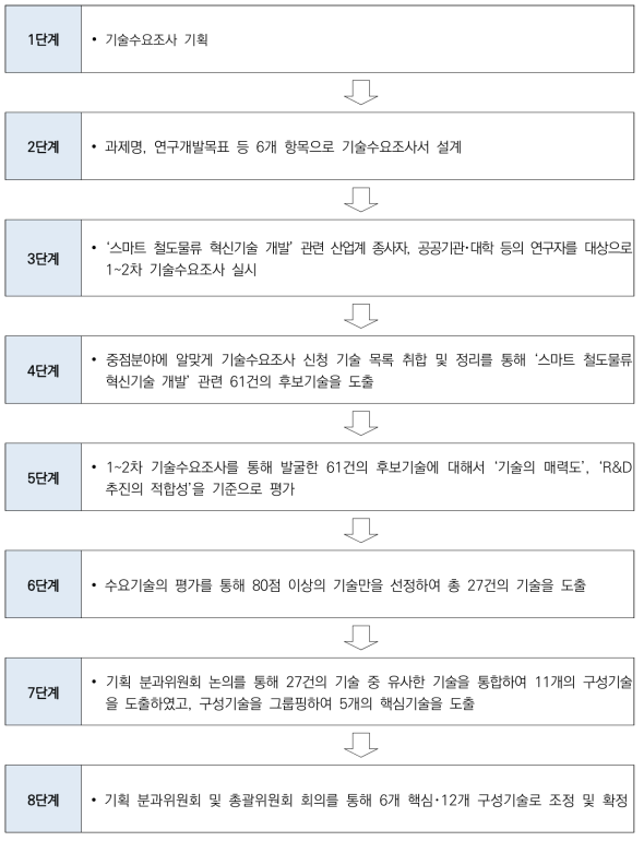 핵심･구성과제 선정 상향식 프로세스