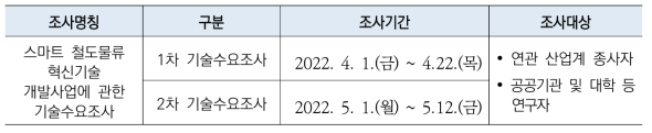 1~2차 기술수요 조사 개요