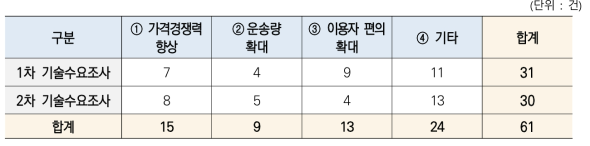 중점분야별 1~2차 기술수요 현황