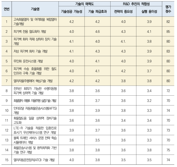 가격경쟁력 향상 분야 기술평가 결과