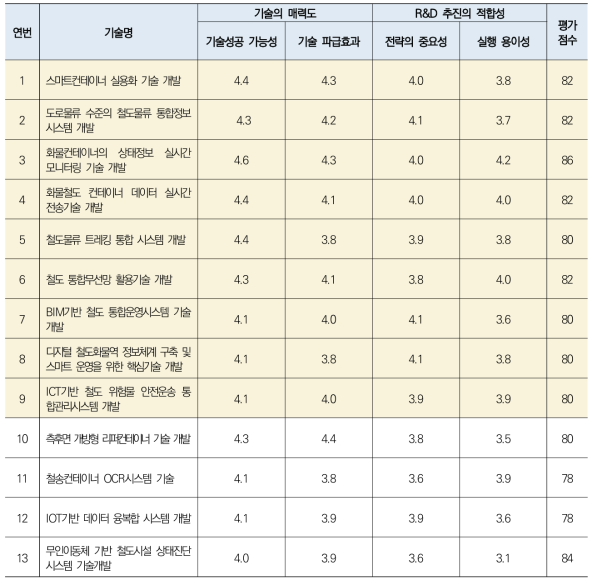 이용자 편의 확대 기술평가 결과