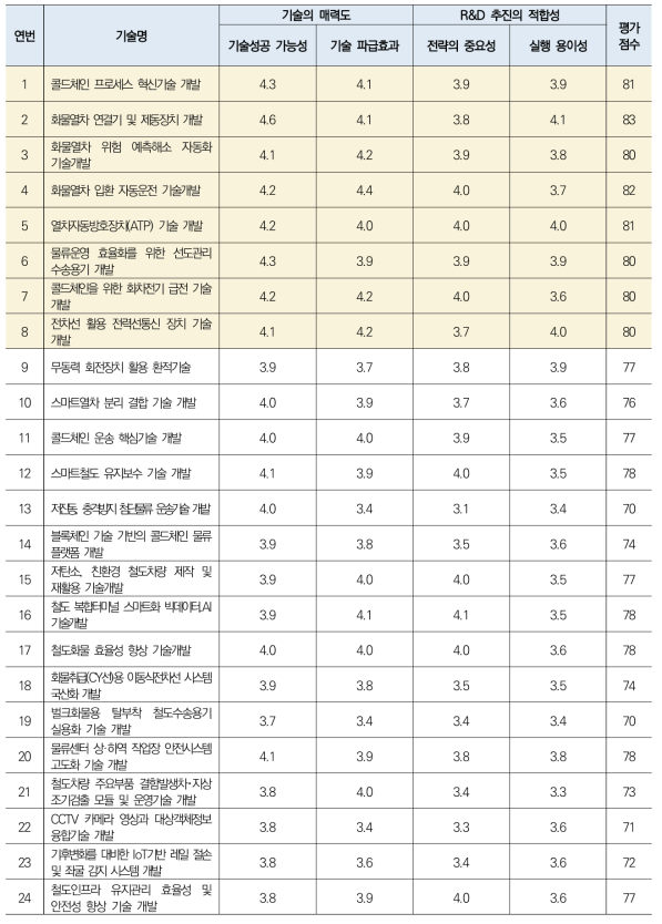 기타 분야 기술평가 결과