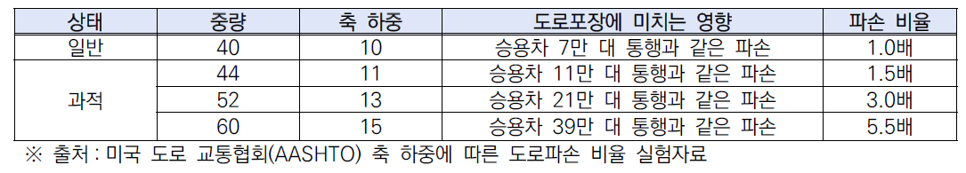 화물차량의 적재중량이 도로파손에 미치는 영향