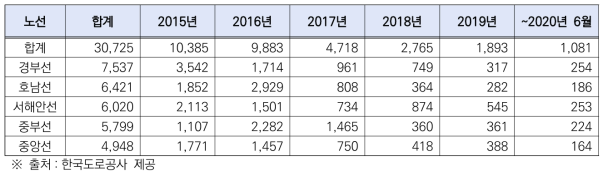 2015~2020년 6월까지 고속도로 포트홀 발생 현황