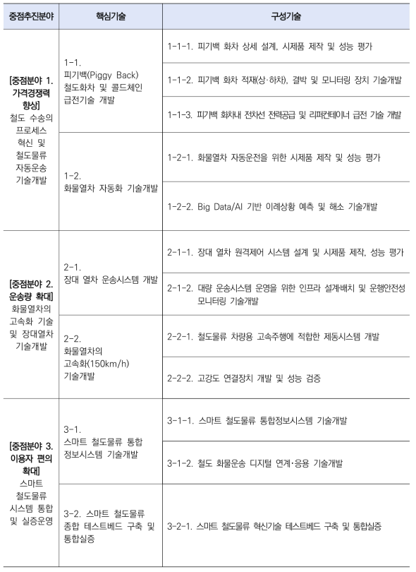 총괄위원회를 통해 최종 확정된 핵심기술 및 구성기술