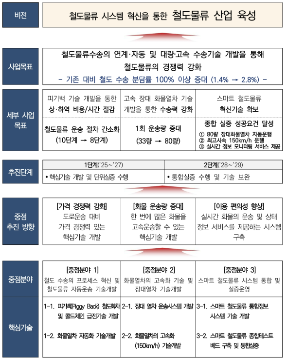 비전-목표 체계도