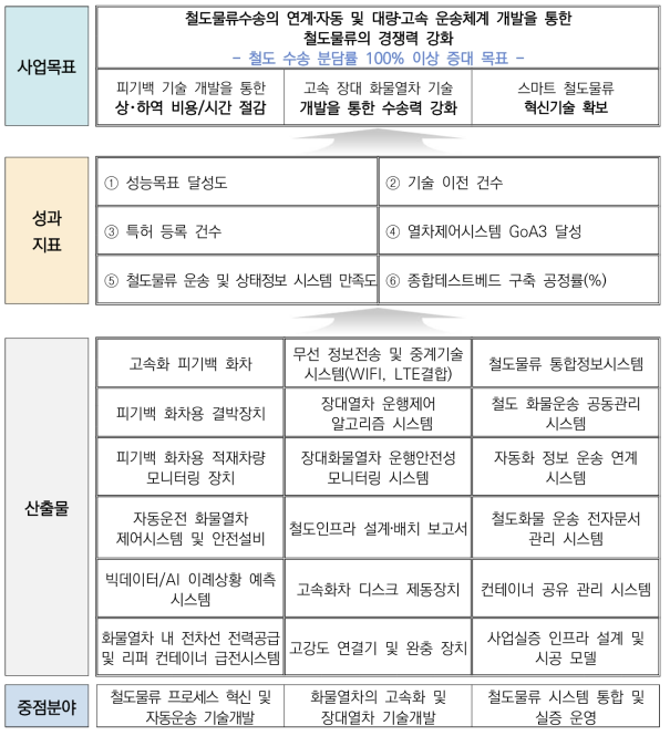 스마트 철도물류 혁신기술 개발사업 성과지표 체계도