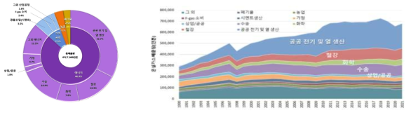’21년 분야별 온실가스 배출 비중