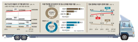 화물차 등록 대수 및 화물차의 초미세먼지, 질소산화물 배출 비율