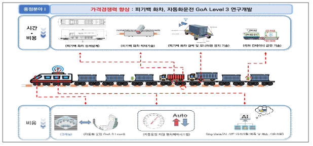 중점분야 총괄 개념도