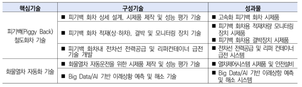 중점분야 기술 구성