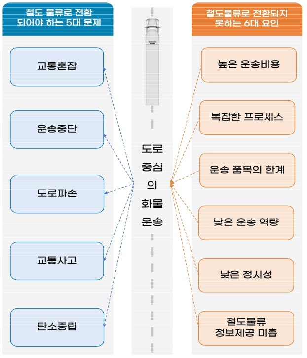 철도 물류로 전환되어야 하는 5대 문제 및 철도물류로 전환되지 못하는 6대 요인