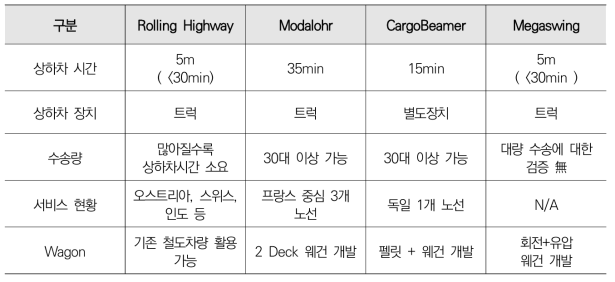 피기백 운송 시스템별 주요 운영 현황