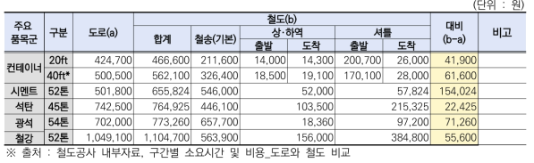 주요 품목별 도로운송 대비 철도운송 가격경쟁력 비교 (전체)