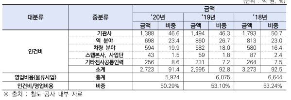 2018~2020년도 KORAIL 물류사업 총 비용 및 인건비 내역