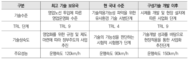 구성기술의 기술수준 비교