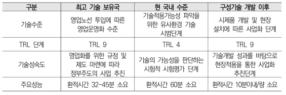 구성기술의 기술수준 비교