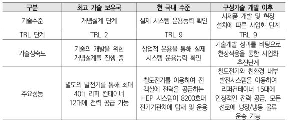 구성기술의 기술수준 비교