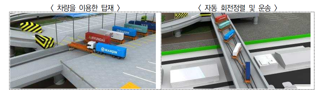 인터모달 자동화물운송시스템 개념도 *출처:관계부처합동(2019), 스마트 해상물류 체계 구축전략