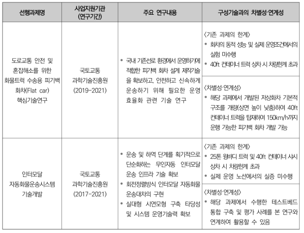 피기백(Piggy Back) 철도화차 개발 국내 타 연구과제와의 차별성·연계성