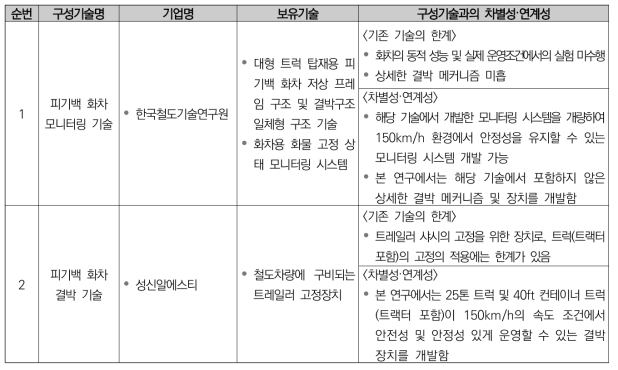 피기백 화차 상세 설계, 시제품 제작 및 성능평가 민간기술과의 차별성·연계성