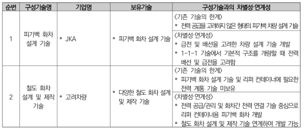 화물열차 내 전차선 전력공급 및 리퍼 컨테이너 급전 기술 관련 민간기술과의 차별성·연계성