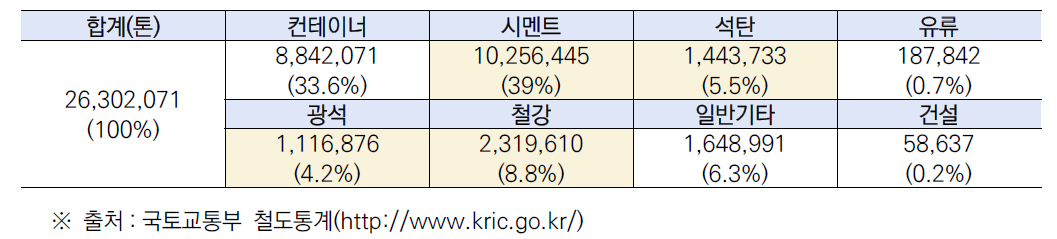 2020년도 철도운송 품목