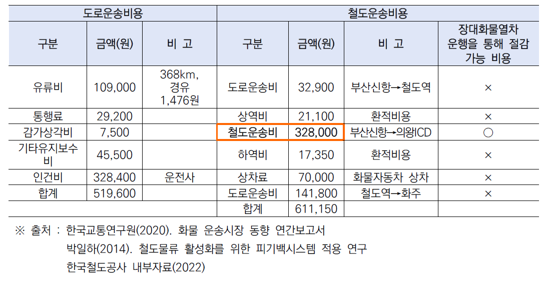 도로운송비용과 철도운송비용 비교