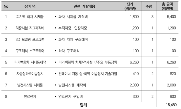 실내외 연속 위치정보 제공의 연구장비내역