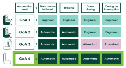 철도차량 운행 자동화(GoA, Grade of Automation) 레벨