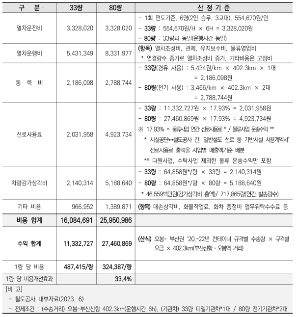 33량 대비 80량 장대화물열차 운영효과 분석