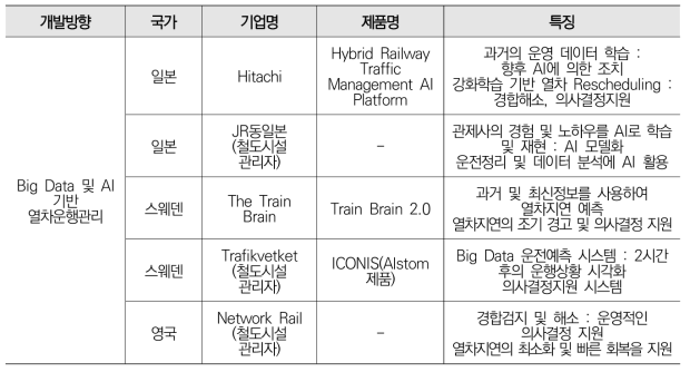 해외 철도분야 Big Data 및 AI 적용 사례