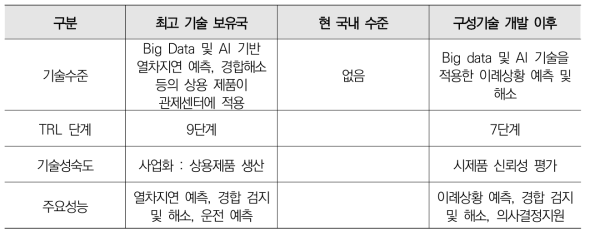 Big Data/AI 기반 이례상황 예측 및 해소 기술수준 비교