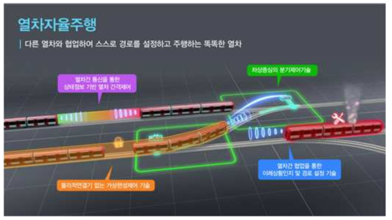 열차자율주행 개념도 (자료: 한국철도기술연구원 보도자료 (2019)