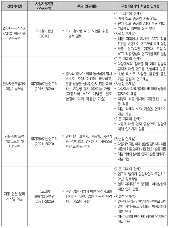 화물열차 자동운전 기술개발 국내 타 연구과제와의 차별성·연계성