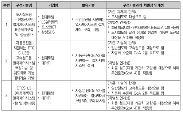 화물열차 자동운전을 위한 시제품 제작 및 성능 평가 민간기술과의 차별성·연계성