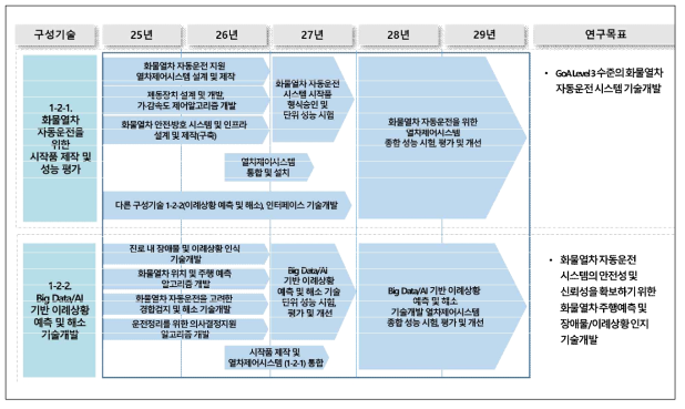 화물열차 자동운전 기술개발 추진과제 로드맵