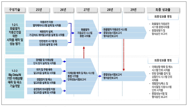 화물열차 자동운전 기술개발 기술성과 로드맵