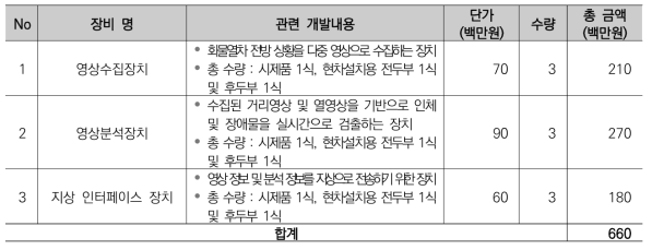 화물열차용 전방 장애물 검지 및 상황인식 시스템 연구장비내역