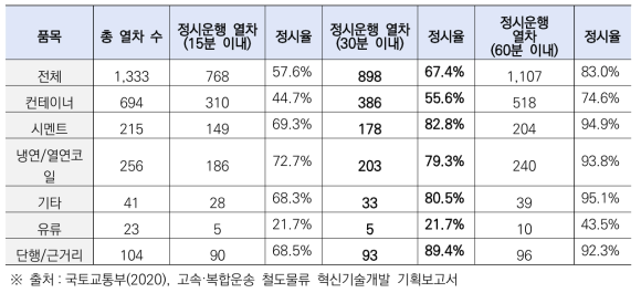 2020년 1월~2월 화물 품목별 화물열차 정시율